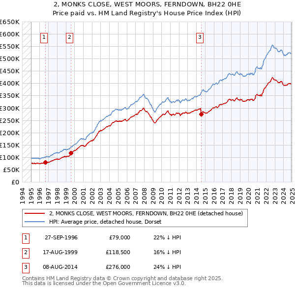 2, MONKS CLOSE, WEST MOORS, FERNDOWN, BH22 0HE: Price paid vs HM Land Registry's House Price Index