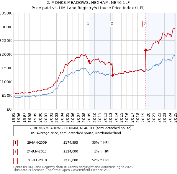 2, MONKS MEADOWS, HEXHAM, NE46 1LF: Price paid vs HM Land Registry's House Price Index
