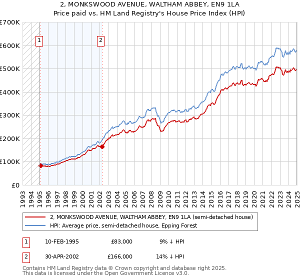 2, MONKSWOOD AVENUE, WALTHAM ABBEY, EN9 1LA: Price paid vs HM Land Registry's House Price Index