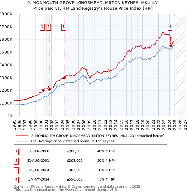 2, MONMOUTH GROVE, KINGSMEAD, MILTON KEYNES, MK4 4AY: Price paid vs HM Land Registry's House Price Index