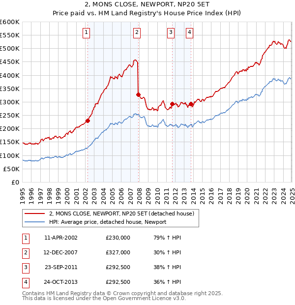 2, MONS CLOSE, NEWPORT, NP20 5ET: Price paid vs HM Land Registry's House Price Index