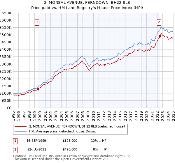 2, MONSAL AVENUE, FERNDOWN, BH22 8LB: Price paid vs HM Land Registry's House Price Index