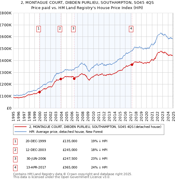 2, MONTAGUE COURT, DIBDEN PURLIEU, SOUTHAMPTON, SO45 4QS: Price paid vs HM Land Registry's House Price Index