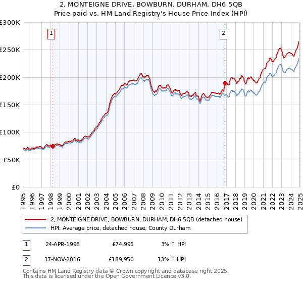 2, MONTEIGNE DRIVE, BOWBURN, DURHAM, DH6 5QB: Price paid vs HM Land Registry's House Price Index
