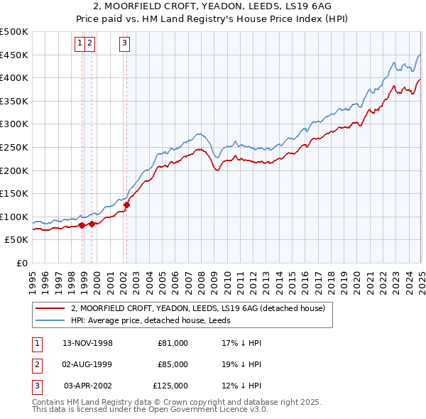 2, MOORFIELD CROFT, YEADON, LEEDS, LS19 6AG: Price paid vs HM Land Registry's House Price Index