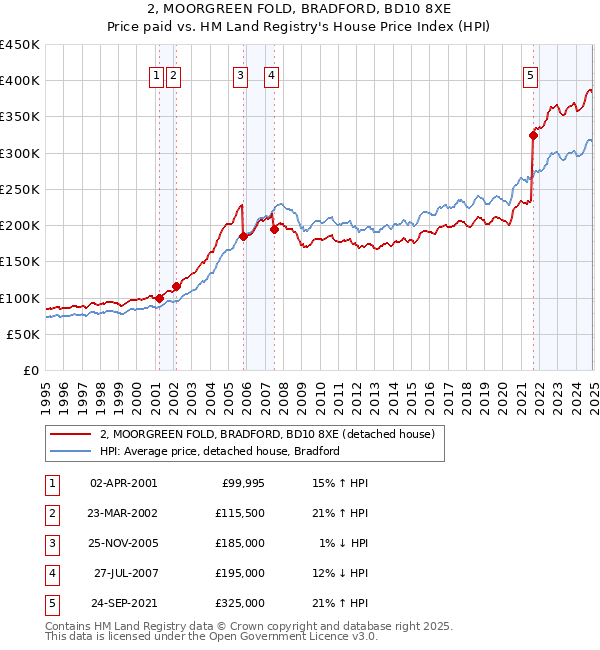2, MOORGREEN FOLD, BRADFORD, BD10 8XE: Price paid vs HM Land Registry's House Price Index