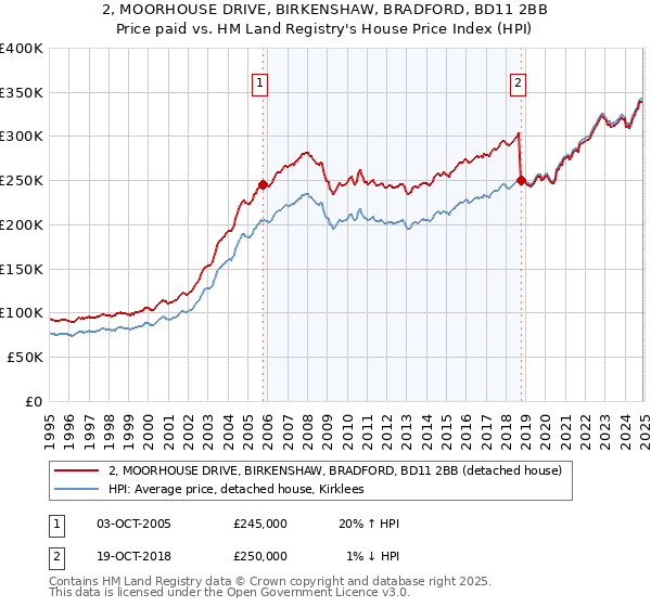 2, MOORHOUSE DRIVE, BIRKENSHAW, BRADFORD, BD11 2BB: Price paid vs HM Land Registry's House Price Index