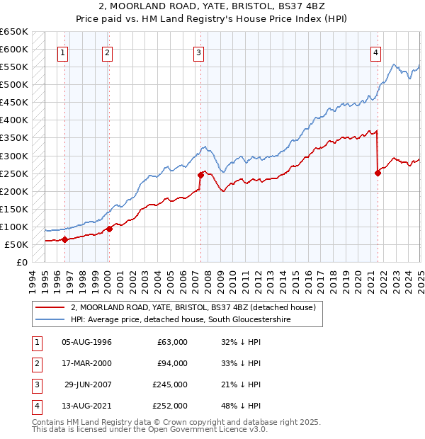 2, MOORLAND ROAD, YATE, BRISTOL, BS37 4BZ: Price paid vs HM Land Registry's House Price Index