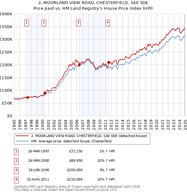 2, MOORLAND VIEW ROAD, CHESTERFIELD, S40 3DE: Price paid vs HM Land Registry's House Price Index
