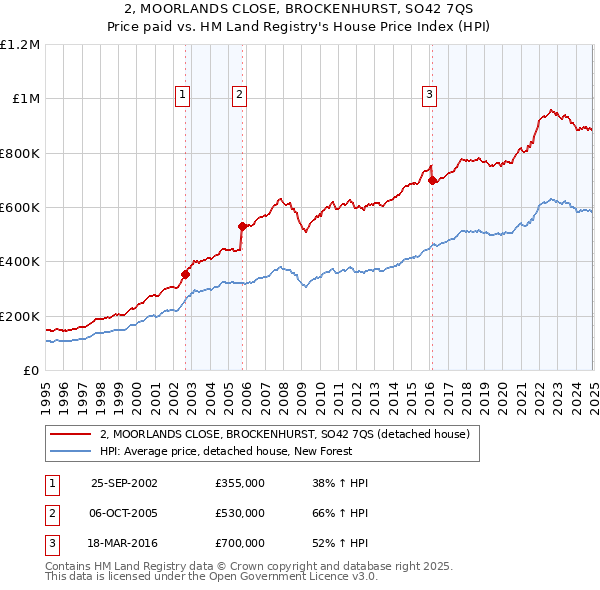 2, MOORLANDS CLOSE, BROCKENHURST, SO42 7QS: Price paid vs HM Land Registry's House Price Index