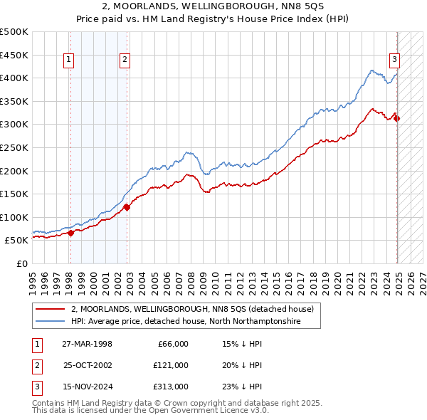 2, MOORLANDS, WELLINGBOROUGH, NN8 5QS: Price paid vs HM Land Registry's House Price Index