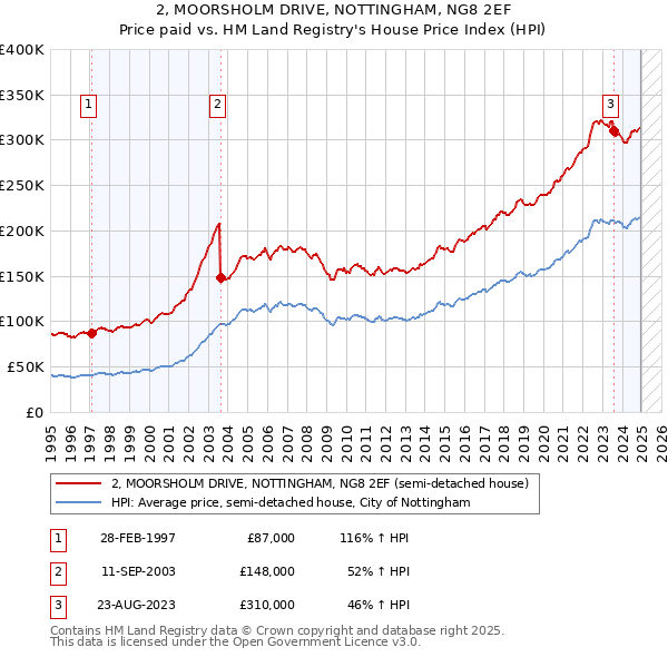 2, MOORSHOLM DRIVE, NOTTINGHAM, NG8 2EF: Price paid vs HM Land Registry's House Price Index