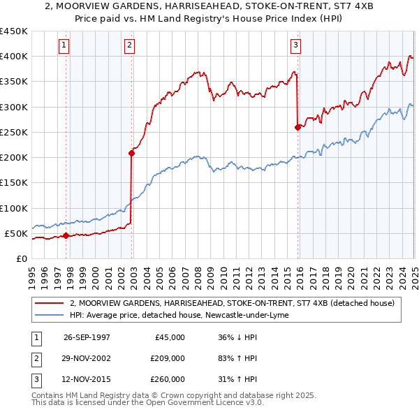 2, MOORVIEW GARDENS, HARRISEAHEAD, STOKE-ON-TRENT, ST7 4XB: Price paid vs HM Land Registry's House Price Index