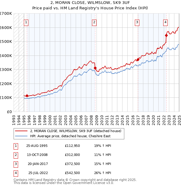 2, MORAN CLOSE, WILMSLOW, SK9 3UF: Price paid vs HM Land Registry's House Price Index