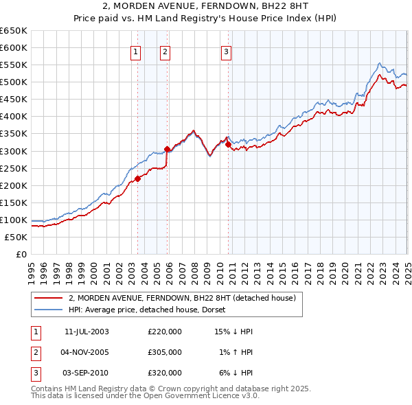 2, MORDEN AVENUE, FERNDOWN, BH22 8HT: Price paid vs HM Land Registry's House Price Index