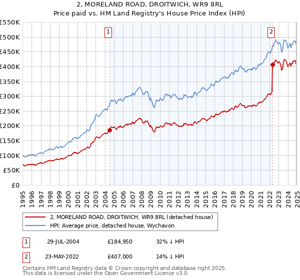 2, MORELAND ROAD, DROITWICH, WR9 8RL: Price paid vs HM Land Registry's House Price Index