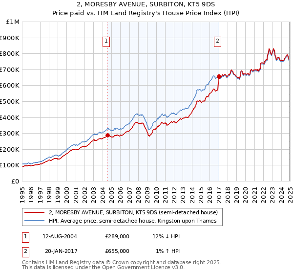 2, MORESBY AVENUE, SURBITON, KT5 9DS: Price paid vs HM Land Registry's House Price Index