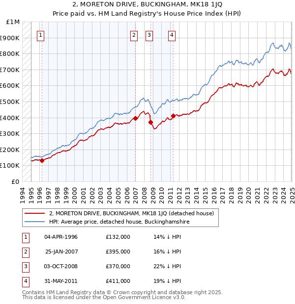 2, MORETON DRIVE, BUCKINGHAM, MK18 1JQ: Price paid vs HM Land Registry's House Price Index