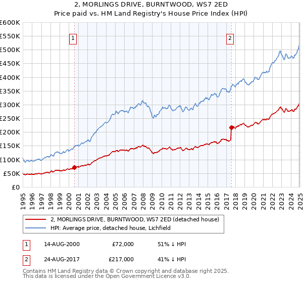 2, MORLINGS DRIVE, BURNTWOOD, WS7 2ED: Price paid vs HM Land Registry's House Price Index