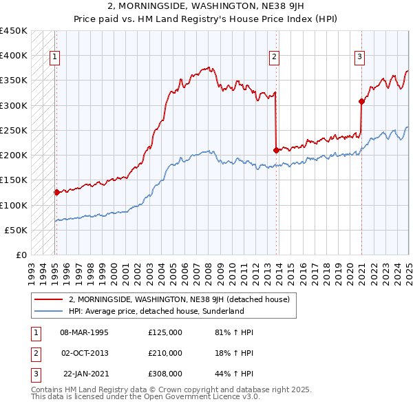 2, MORNINGSIDE, WASHINGTON, NE38 9JH: Price paid vs HM Land Registry's House Price Index