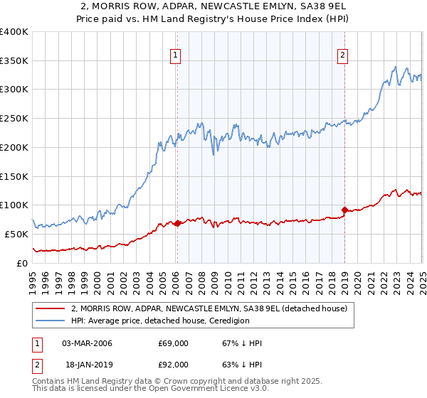 2, MORRIS ROW, ADPAR, NEWCASTLE EMLYN, SA38 9EL: Price paid vs HM Land Registry's House Price Index
