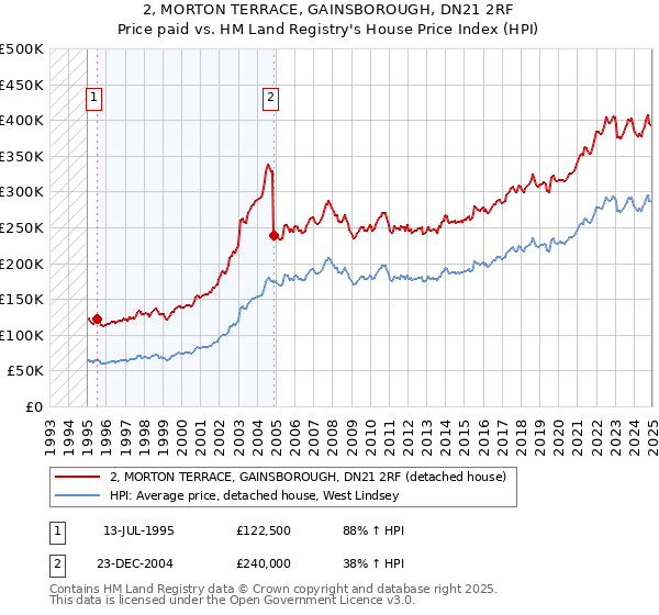 2, MORTON TERRACE, GAINSBOROUGH, DN21 2RF: Price paid vs HM Land Registry's House Price Index