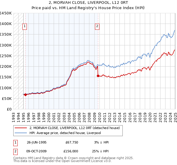 2, MORVAH CLOSE, LIVERPOOL, L12 0RT: Price paid vs HM Land Registry's House Price Index