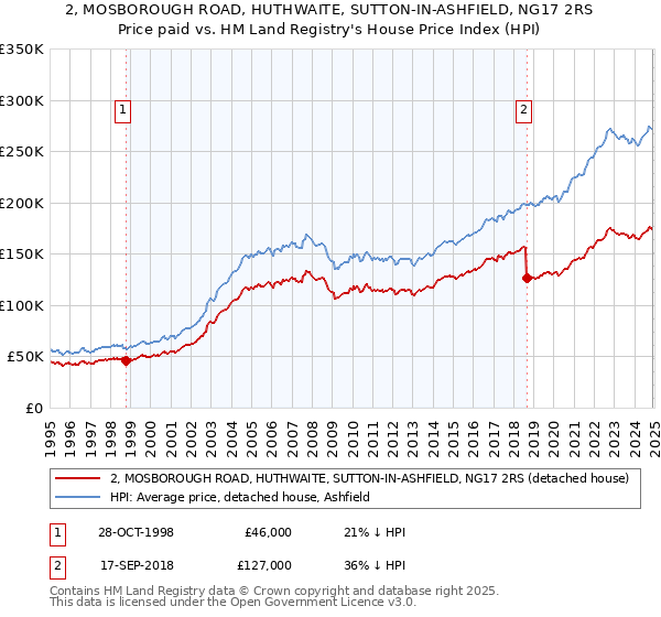 2, MOSBOROUGH ROAD, HUTHWAITE, SUTTON-IN-ASHFIELD, NG17 2RS: Price paid vs HM Land Registry's House Price Index