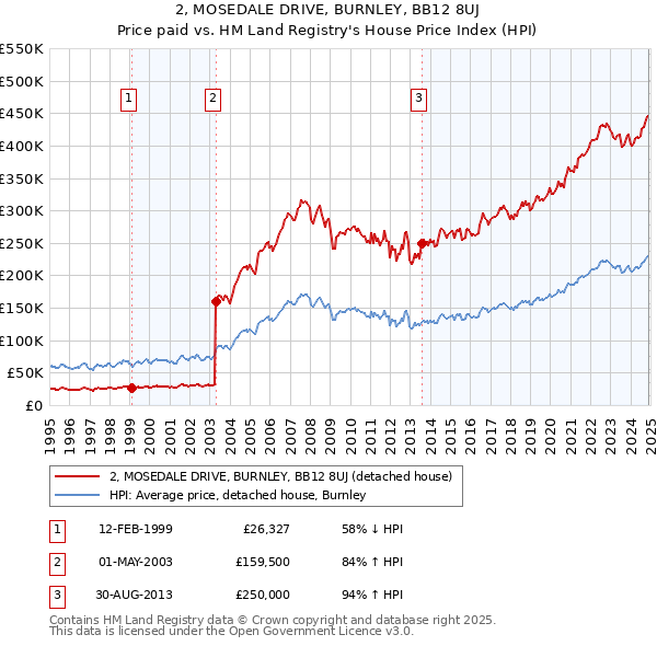 2, MOSEDALE DRIVE, BURNLEY, BB12 8UJ: Price paid vs HM Land Registry's House Price Index