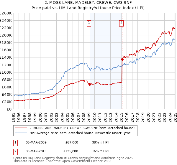 2, MOSS LANE, MADELEY, CREWE, CW3 9NF: Price paid vs HM Land Registry's House Price Index