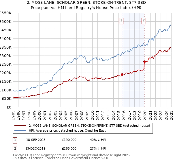 2, MOSS LANE, SCHOLAR GREEN, STOKE-ON-TRENT, ST7 3BD: Price paid vs HM Land Registry's House Price Index