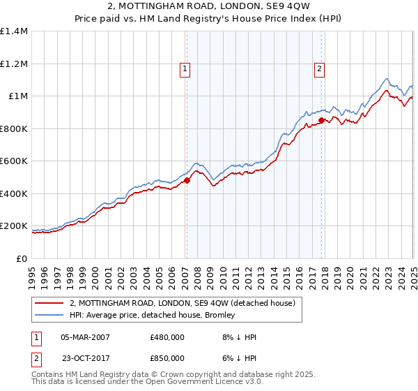 2, MOTTINGHAM ROAD, LONDON, SE9 4QW: Price paid vs HM Land Registry's House Price Index