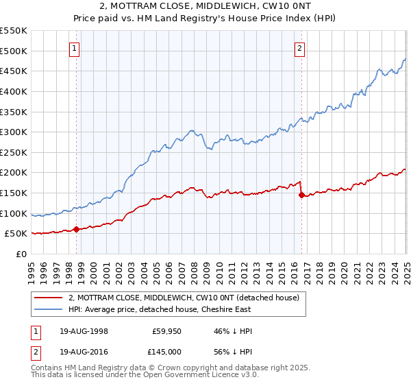 2, MOTTRAM CLOSE, MIDDLEWICH, CW10 0NT: Price paid vs HM Land Registry's House Price Index