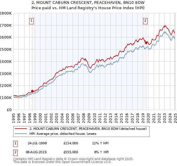 2, MOUNT CABURN CRESCENT, PEACEHAVEN, BN10 8DW: Price paid vs HM Land Registry's House Price Index