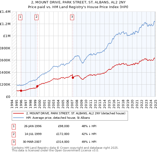 2, MOUNT DRIVE, PARK STREET, ST. ALBANS, AL2 2NY: Price paid vs HM Land Registry's House Price Index