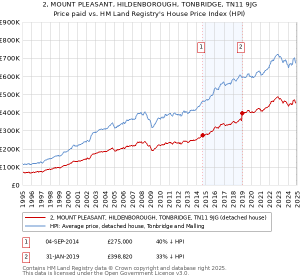 2, MOUNT PLEASANT, HILDENBOROUGH, TONBRIDGE, TN11 9JG: Price paid vs HM Land Registry's House Price Index