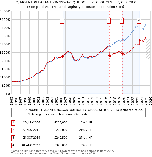 2, MOUNT PLEASANT KINGSWAY, QUEDGELEY, GLOUCESTER, GL2 2BX: Price paid vs HM Land Registry's House Price Index