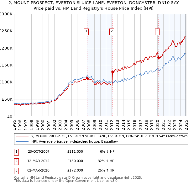 2, MOUNT PROSPECT, EVERTON SLUICE LANE, EVERTON, DONCASTER, DN10 5AY: Price paid vs HM Land Registry's House Price Index