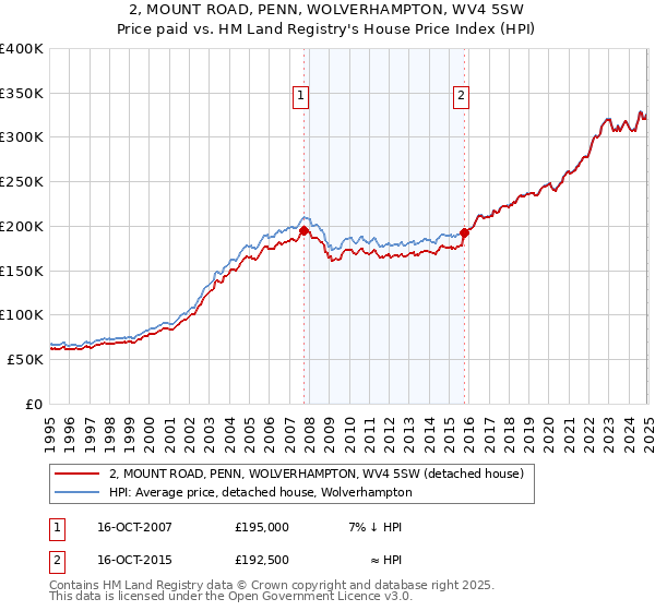 2, MOUNT ROAD, PENN, WOLVERHAMPTON, WV4 5SW: Price paid vs HM Land Registry's House Price Index