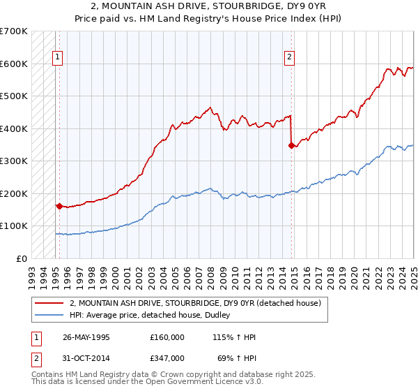 2, MOUNTAIN ASH DRIVE, STOURBRIDGE, DY9 0YR: Price paid vs HM Land Registry's House Price Index