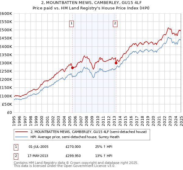 2, MOUNTBATTEN MEWS, CAMBERLEY, GU15 4LF: Price paid vs HM Land Registry's House Price Index