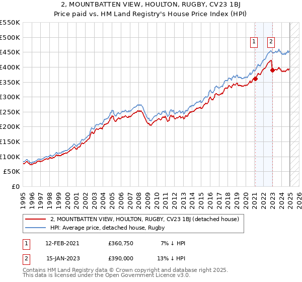 2, MOUNTBATTEN VIEW, HOULTON, RUGBY, CV23 1BJ: Price paid vs HM Land Registry's House Price Index