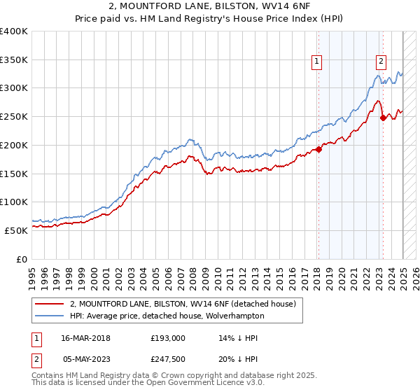 2, MOUNTFORD LANE, BILSTON, WV14 6NF: Price paid vs HM Land Registry's House Price Index