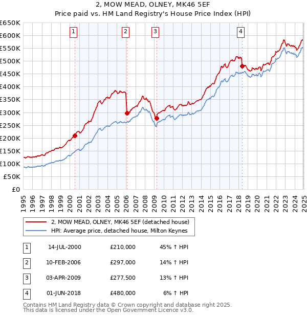 2, MOW MEAD, OLNEY, MK46 5EF: Price paid vs HM Land Registry's House Price Index