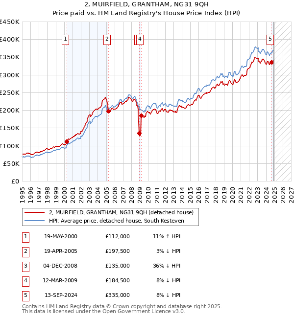 2, MUIRFIELD, GRANTHAM, NG31 9QH: Price paid vs HM Land Registry's House Price Index