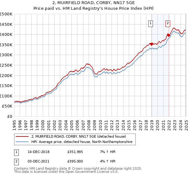 2, MUIRFIELD ROAD, CORBY, NN17 5GE: Price paid vs HM Land Registry's House Price Index