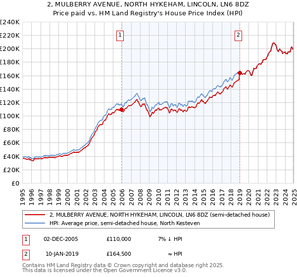 2, MULBERRY AVENUE, NORTH HYKEHAM, LINCOLN, LN6 8DZ: Price paid vs HM Land Registry's House Price Index