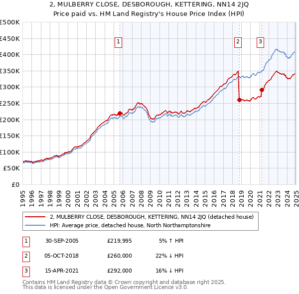 2, MULBERRY CLOSE, DESBOROUGH, KETTERING, NN14 2JQ: Price paid vs HM Land Registry's House Price Index