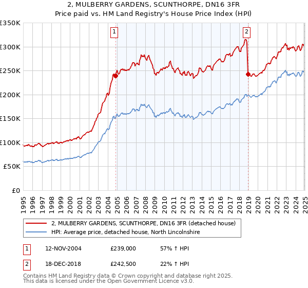 2, MULBERRY GARDENS, SCUNTHORPE, DN16 3FR: Price paid vs HM Land Registry's House Price Index
