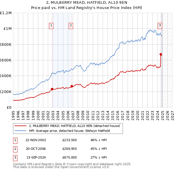 2, MULBERRY MEAD, HATFIELD, AL10 9EN: Price paid vs HM Land Registry's House Price Index